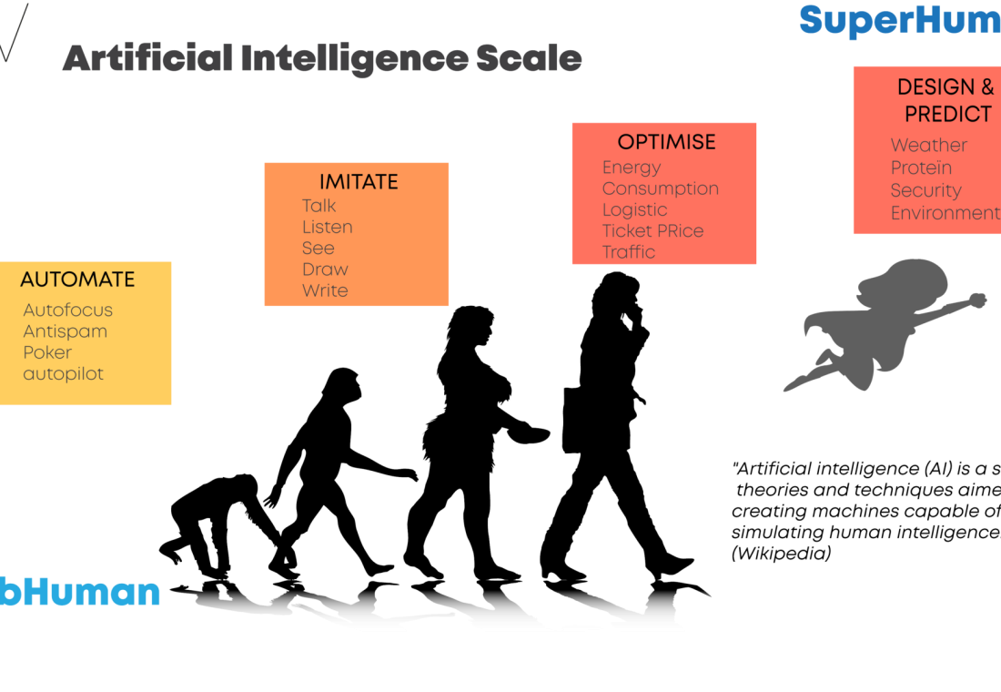 Categorize algorithms based on their use in relation to human activities.