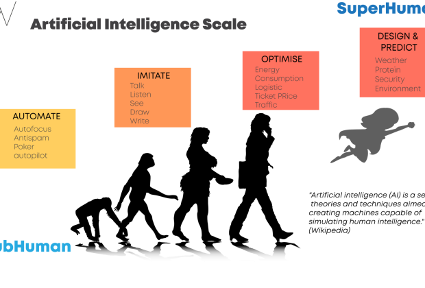 Categorize algorithms based on their use in relation to human activities.
