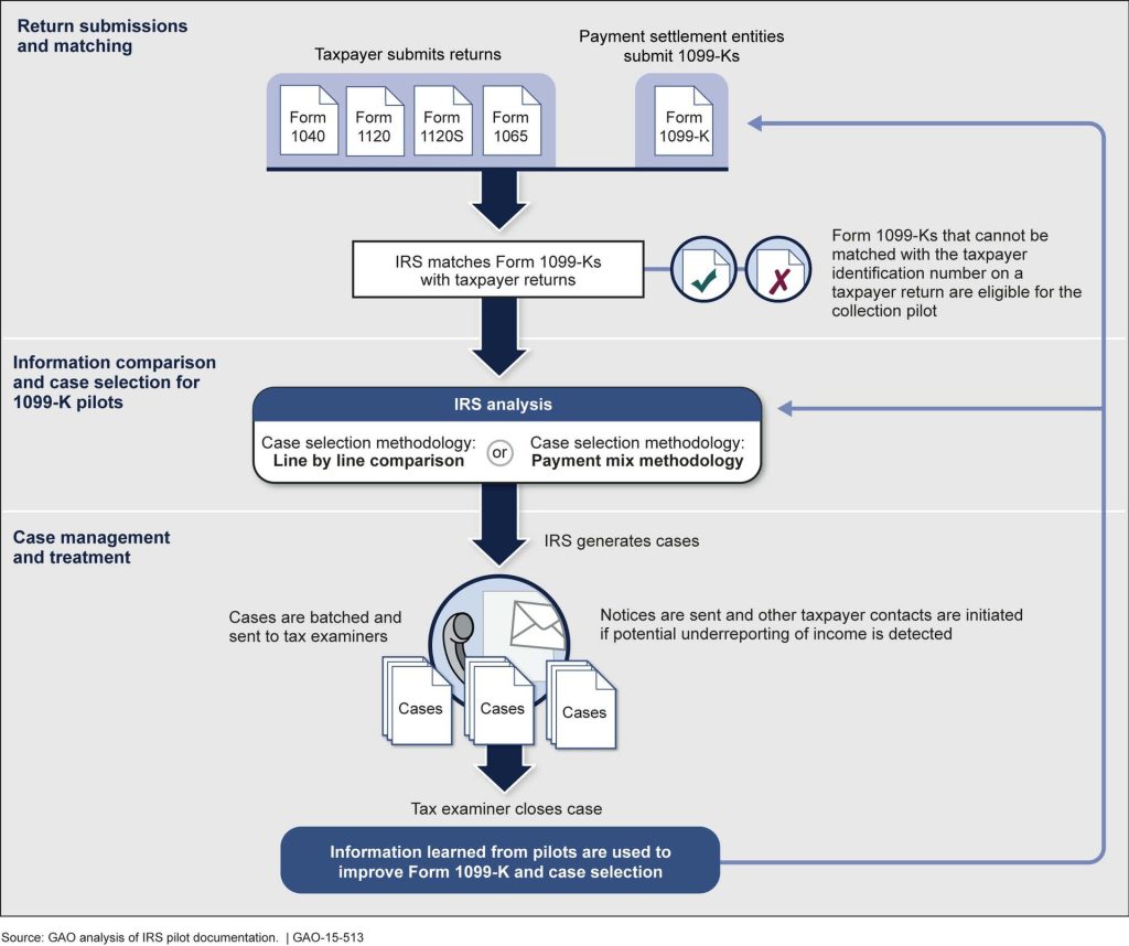 This image is excerpted from a U.S. GAO report: www.gao.gov/products/GAO-15-513 SMALL BUSINESSES: IRS Considers Taxpayer Burden in Tax Administration, but Needs a Plan to Evaluate the Use of Payment Card Information for Compliance Efforts