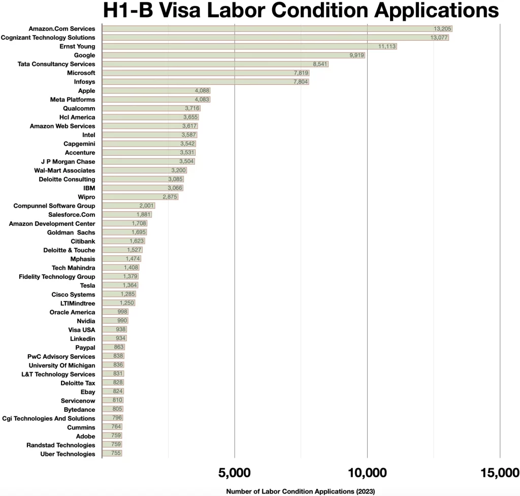 H1-B visa Labor Condition Application