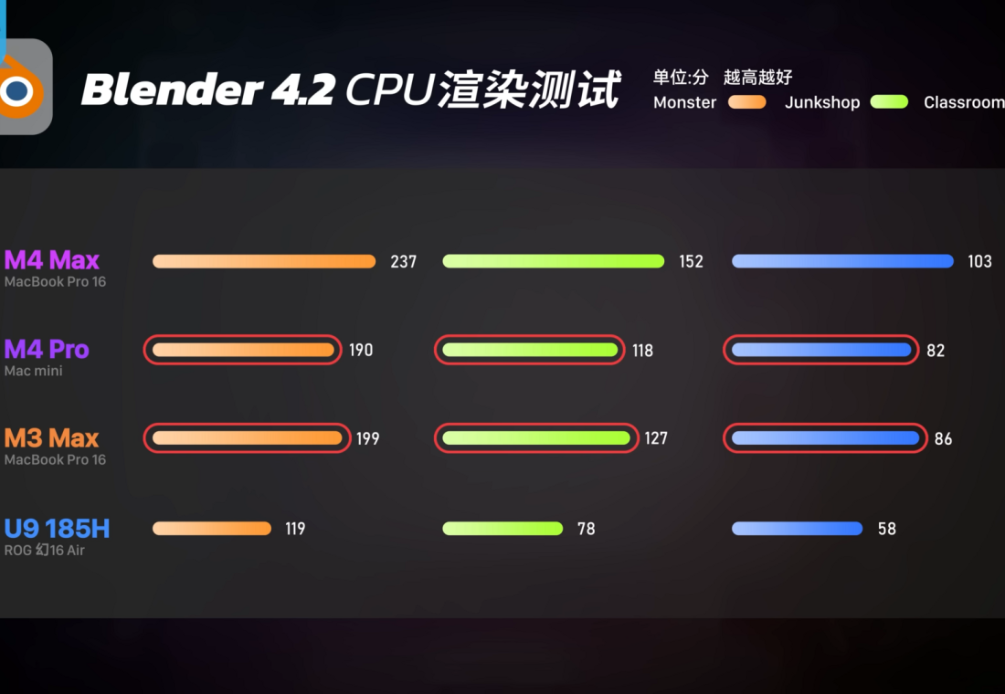 Review of Apple hardware with Apple M4 CPUs