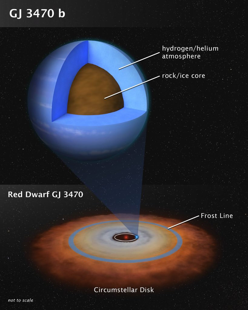 This artist's illustration shows the theoretical internal structure of the exoplanet GJ 3470 b. It is unlike any planet found in the Solar System. Weighing in at 12.6 Earth masses the planet is more massive than Earth but less massive than Neptune. Unlike Neptune, which is 3 billion miles from the Sun, GJ 3470 b may have formed very close to its red dwarf star as a dry, rocky object. It then gravitationally pulled in hydrogen and helium gas from a circumstellar disk to build up a thick atmosphere. The disk dissipated many billions of years ago, and the planet stopped growing. The bottom illustration shows the disk as the system may have looked long ago. Observations by the NASA/ESA Hubble Space telescope and the NASA Spitzer space telescopes have chemically analyzed the composition of GJ 3470 b's very clear and deep atmosphere, yielding clues to the planet's origin. Many planets of this mass exist in our galaxy.