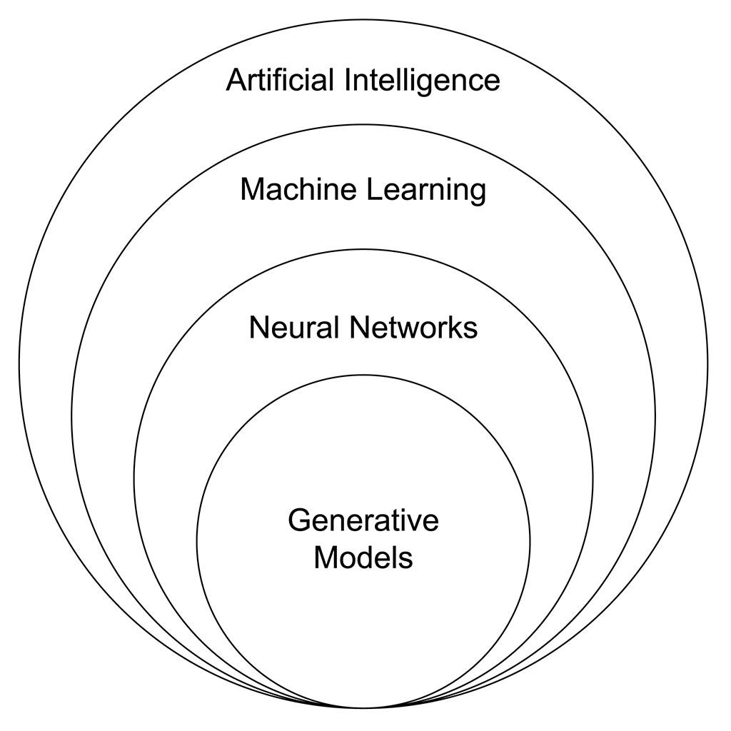 Artificial Intelligence relation to Generative Models subset, Venn diagram