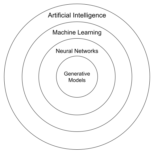 Artificial Intelligence relation to Generative Models subset, Venn diagram