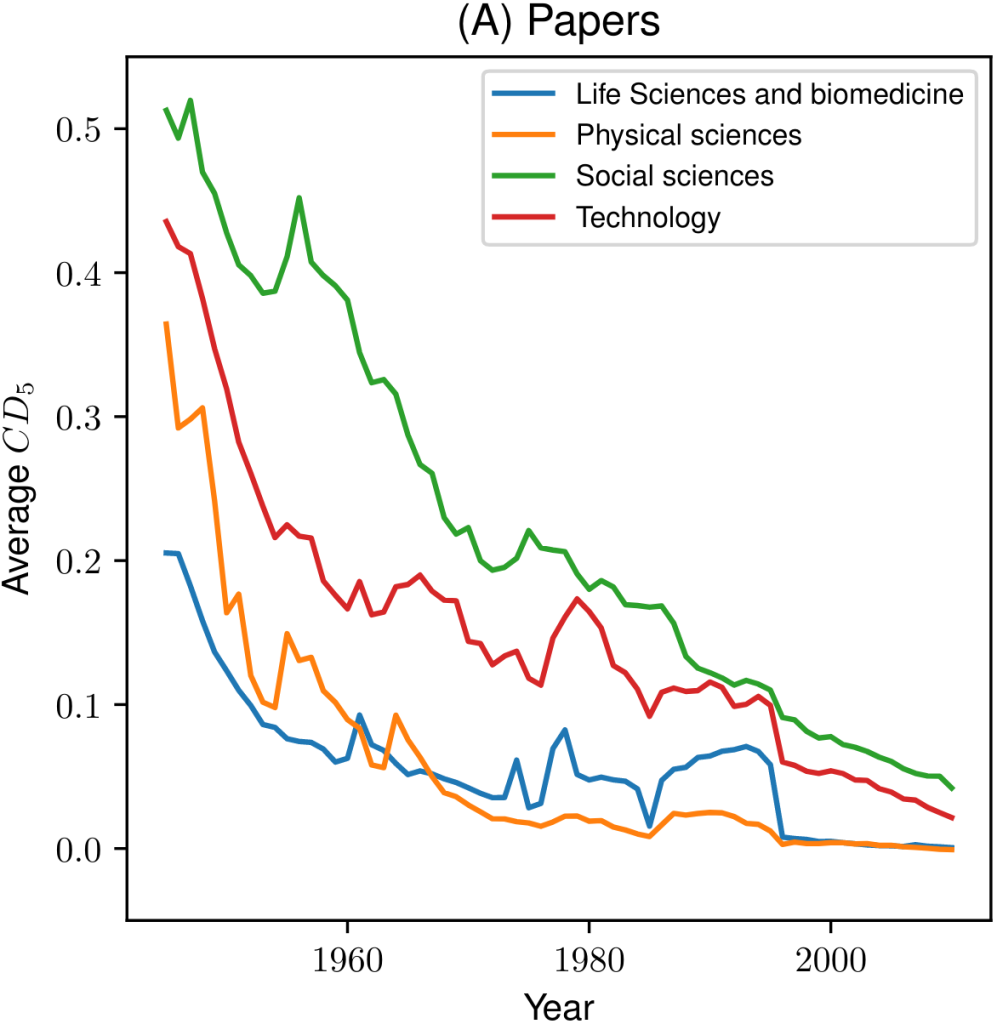 "This figure shows the decline in CD5 over time, separately for WoS papers (A) and USPTO patents (B). For papers, lines correspond to WoS research areas; from 1945-2010 the magnitude of decline ranges from 91.9% (Social Science) to 100% (Physical Science). For patents, lines correspond to NBER technology categories; from 1980-2010 the magnitude of decline ranges from 93.5% (Computers and Communications) to 96.4% (Drugs and Medical). As we elaborate in the Methods, this pattern of decline is robust to adjustment for confounding from changes in publication, citation, and authorship practices over time"