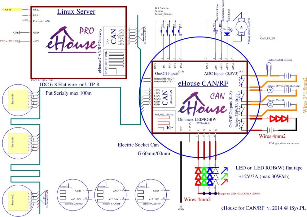 eHouse CAN Smart Home system schematic