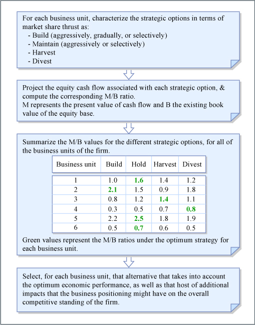 Selecting the best strategy for a business unit: evaluation of alternative strategic thrust options. Format Diagram Credit Figure by MIT OpenCourseWare. MIT OpenCourseWare Course of Origin 15.902 Strategic Management I, Fall 2005 MIT Course Instructor Hax, Arnoldo C. MIT Department Sloan School of Management License http://ocw.mit.edu/terms Publisher MIT OpenCourseWare