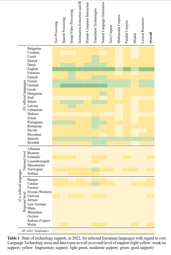 State of technology support for 43 European languages, Status Quo in 2022. Page 80 in the ELE book (European Language Equality: A Strategic Agenda for Digital Language Equality).