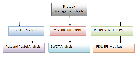 Strategic Management Tools