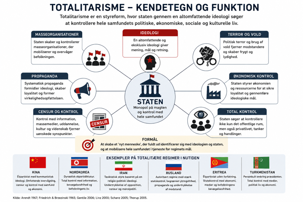 Educational infographic illustrating the principal characteristics of totalitarianism as an ideal type in comparative political science. The diagram summarizes official ideology, one-party rule, mass mobilization, propaganda, censorship, political terror, economic control and comprehensive state control over society. It is intended as an explanatory overview and does not classify or evaluate specific states.